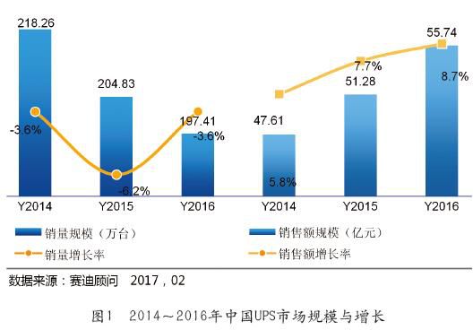 2016年中国UPS市场概述